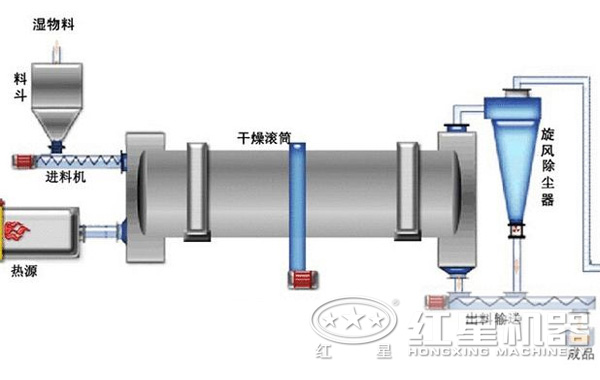 有关脱硫石膏烘干机工艺流程及选型、价格详述
