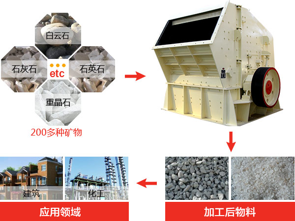 反击式破碎机种类、型号及产能分析